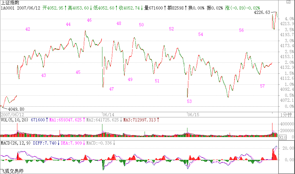 教你炒股票59：圖解分析示范四K線(xiàn)圖解