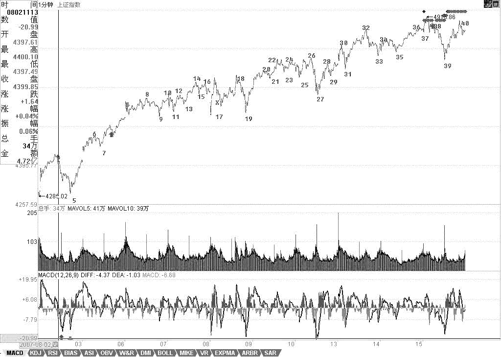 教你炒股票70：一個(gè)教科書(shū)式走勢的示范分析<a href=http://www.mztkc.com/jszb/K/ target=_blank class=infotextkey>K線(xiàn)圖</a>解