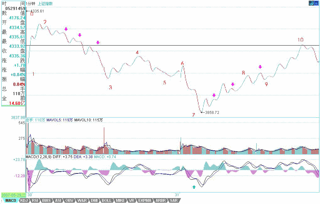 教你<a href=http://www.mztkc.com/GPRM/sy/789.html target=_blank class=infotextkey>炒股</a>票57：當(dāng)下圖解分析再示范<a href=http://www.mztkc.com/jszb/K/ target=_blank class=infotextkey>K線圖</a>解