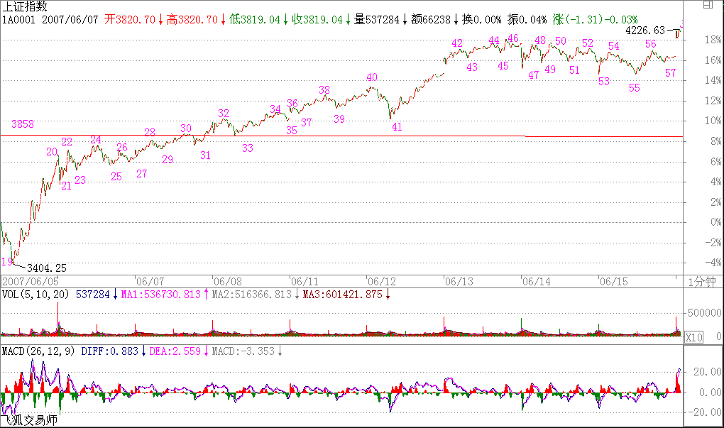 教你炒股票59：圖解分析示范四K線(xiàn)圖解