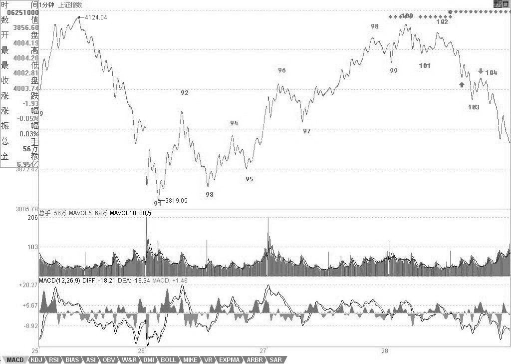 教你炒股票61：區間套定位標準圖解（分析示范六）K線(xiàn)圖解