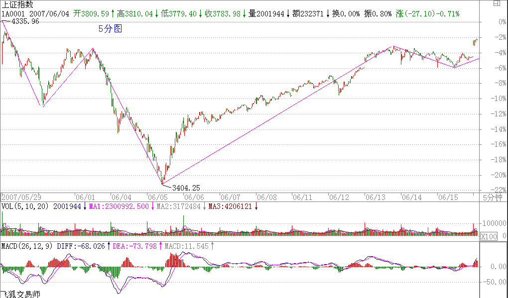 教你炒股票59：圖解分析示范四K線(xiàn)圖解