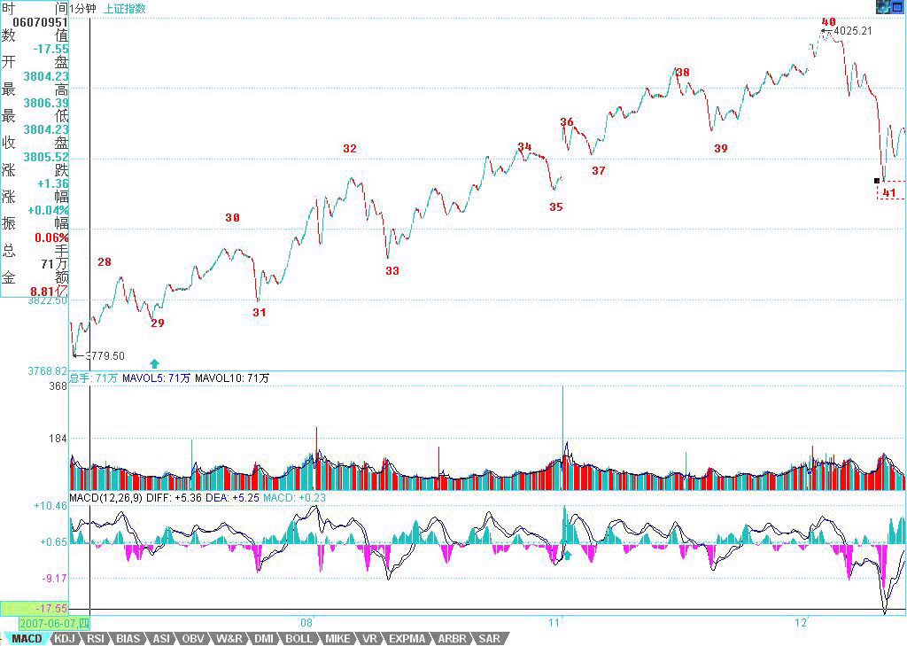教你炒股票59：圖解分析示范四K線(xiàn)圖解