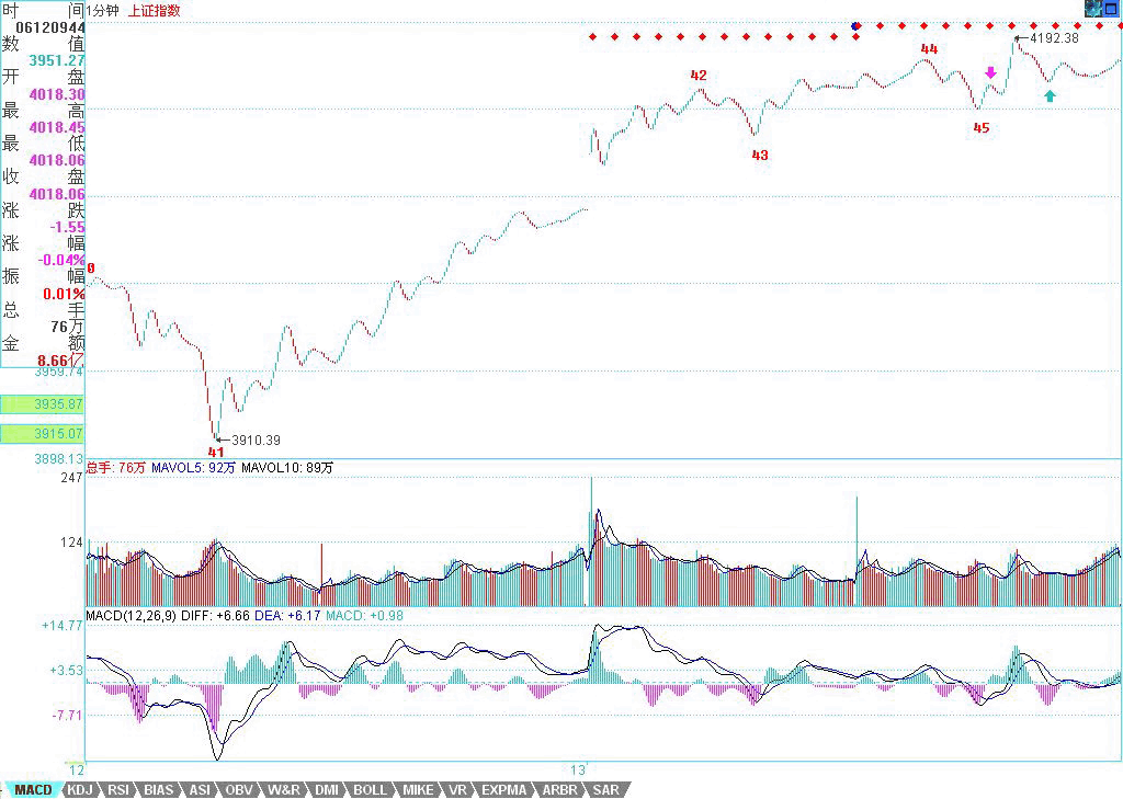 教你炒股票59：圖解分析示范四K線(xiàn)圖解