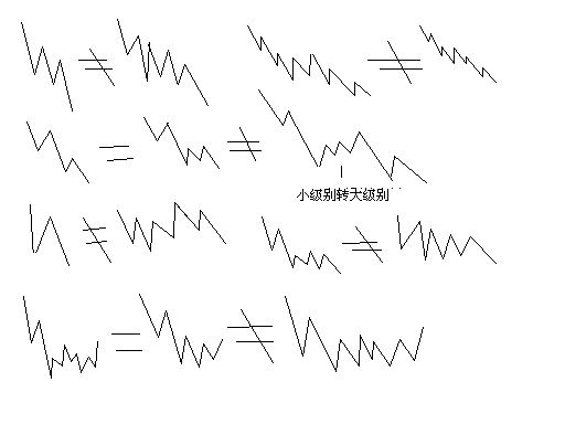 教你炒股票61：區間套定位標準圖解（分析示范六）K線(xiàn)圖解