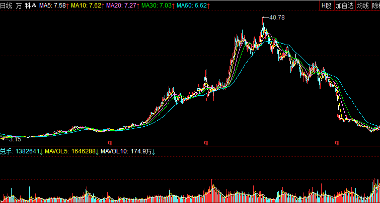 萬(wàn)科A走勢圖.jpg