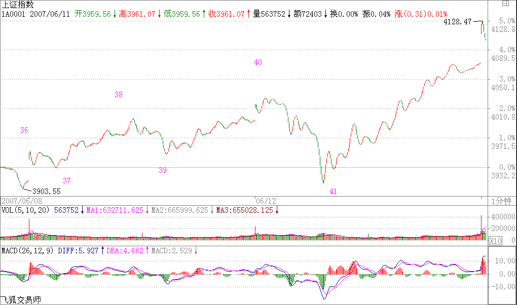 教你炒股票59：圖解分析示范四K線(xiàn)圖解
