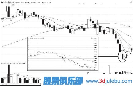 主力出貨K線(xiàn)形態(tài)