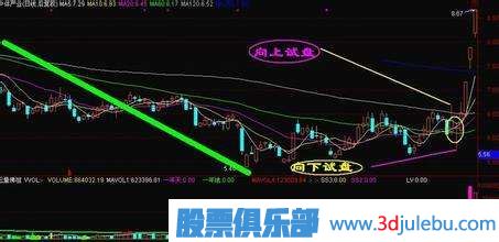 什么是試盤(pán)-主力對敲試盤(pán)手法解讀