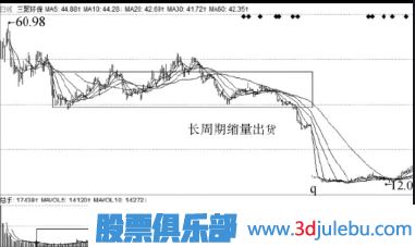 主力出貨手法-縮量出貨與<a href=http://www.mztkc.com/GPRM/sy/2032.html target=_blank class=infotextkey>放量</a>出貨形態(tài)介紹