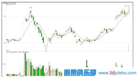 能影響個(gè)股走勢的只有主力大資金