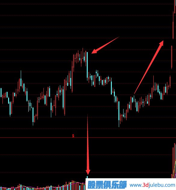 教您<a href=http://www.mztkc.com target=_blank class=infotextkey>如何看股票</a>主力莊家出貨手法及形態(tài)-圖解
