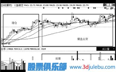 如何判斷高位放量是不是主力出貨