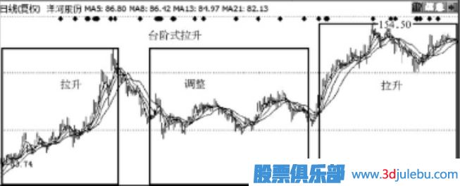 主力拉升手法-臺階式拉升手法