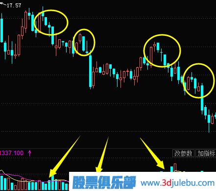 主力莊家出貨過(guò)程及形態(tài)