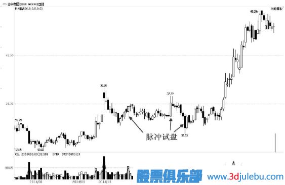 主力的脈沖式試盤(pán)手法及形態(tài)解讀