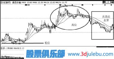 主力出貨手法-次高位震蕩出貨