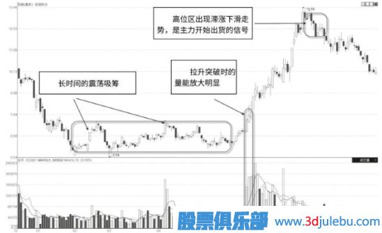 如何分析股票中長(cháng)線(xiàn)主力,中長(cháng)線(xiàn)主力的操盤(pán)風(fēng)格介紹