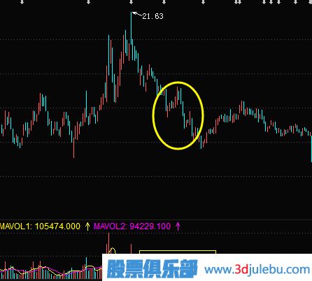 主力莊家出貨過(guò)程及形態(tài)