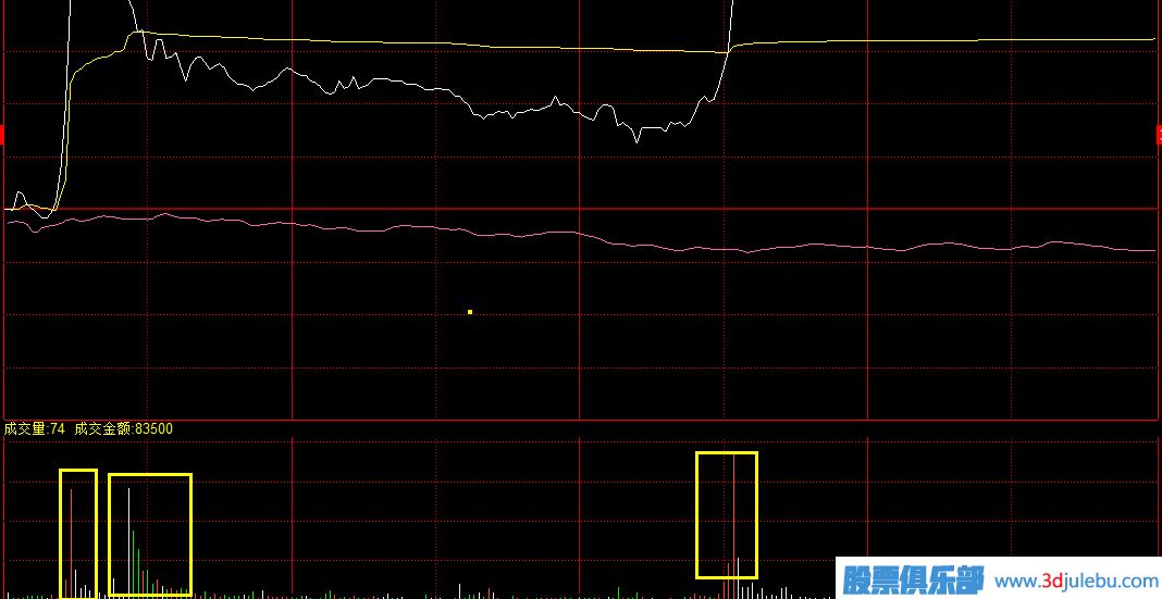 主力拉升股價(jià)的兩種手法-震蕩拉高方式-盤(pán)中拉高方式