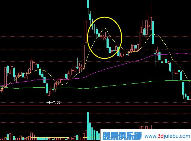 主力是怎么出貨的？出貨手法有哪些？拉高回落式出貨介紹