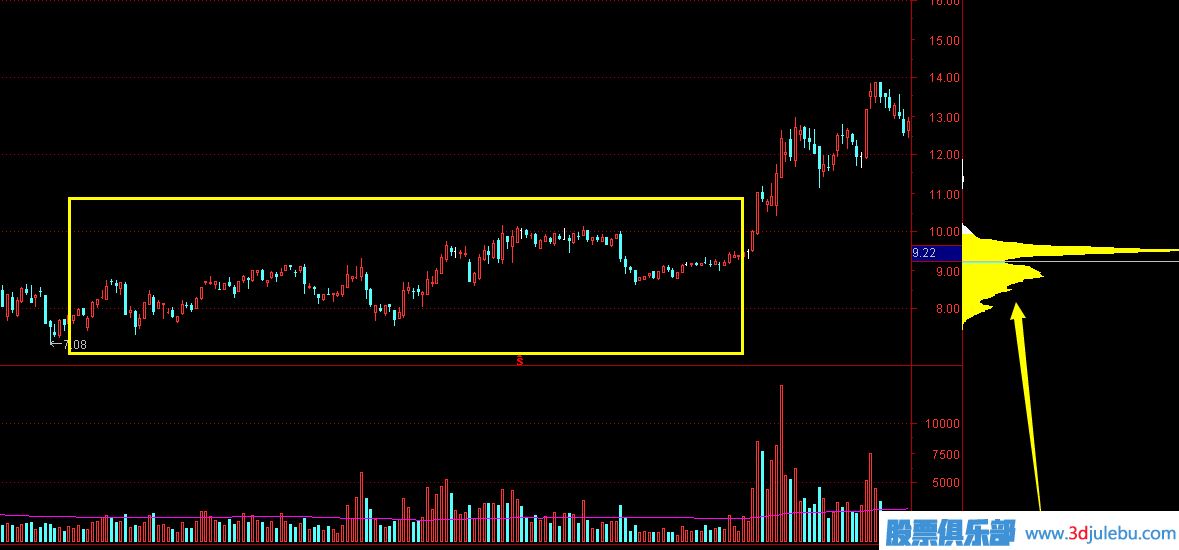 <a href=http://www.mztkc.com target=_blank class=infotextkey>股票分析</a>-從成交密集區分析主力成本