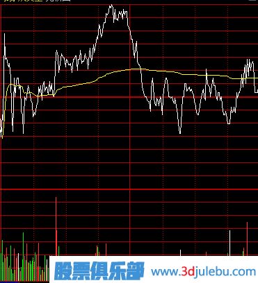 主力建倉：分時(shí)線(xiàn)特點(diǎn)