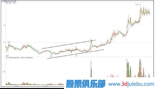 慢牛走勢是主力最佳建倉時(shí)間