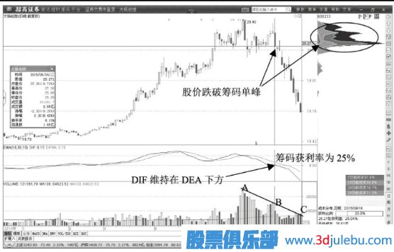 股價(jià)跌破籌碼主峰的出貨信號
