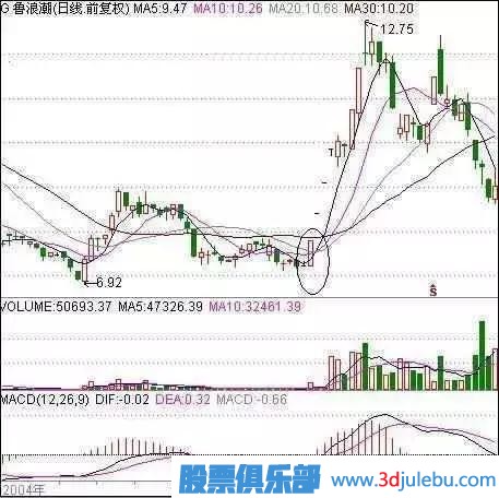 職業(yè)操盤(pán)手曝光莊家洗盤(pán)的最佳手法，散戶(hù)牢記，防止被洗出局！