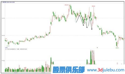 主力出貨特征-牛短熊長(cháng)的局部走勢