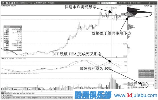 股價(jià)跌破籌碼主峰的出貨信號