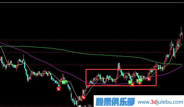 主力莊家為什么要選擇橫盤(pán)建倉？
