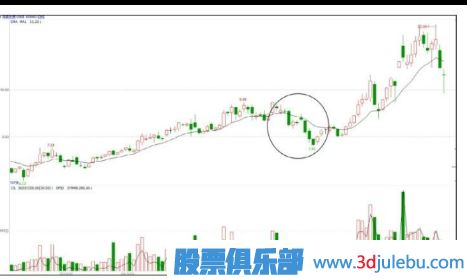 主力操盤(pán)手法-洗盤(pán)階段的打壓手法