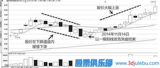 一位天才操盤(pán)手教你識別莊家的出貨與洗盤(pán)，讀懂可少走十年彎路