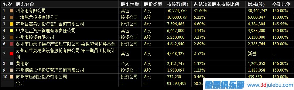 如何從業(yè)績(jì)報表中看主力