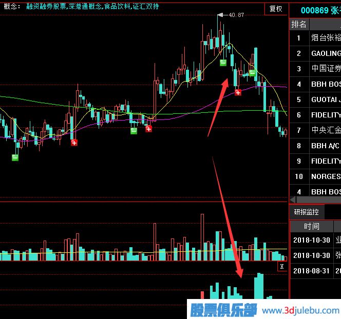 <a href=http://www.mztkc.com/GPRM/sy/2025.html target=_blank class=infotextkey>建倉</a>拉升完畢后就是出貨了-莊家的出貨通常有以下幾種方法