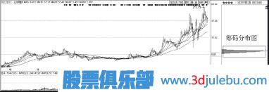 如何從股票橫盤(pán)走勢中看主力