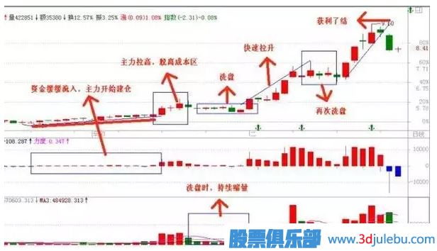 一圖告訴你莊家操盤(pán)步驟,莊家操盤(pán)揭秘