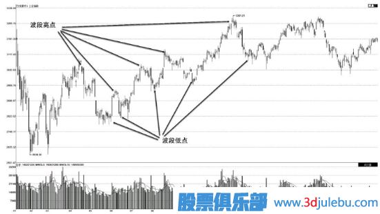 股票波段操盤(pán)的思路與技巧