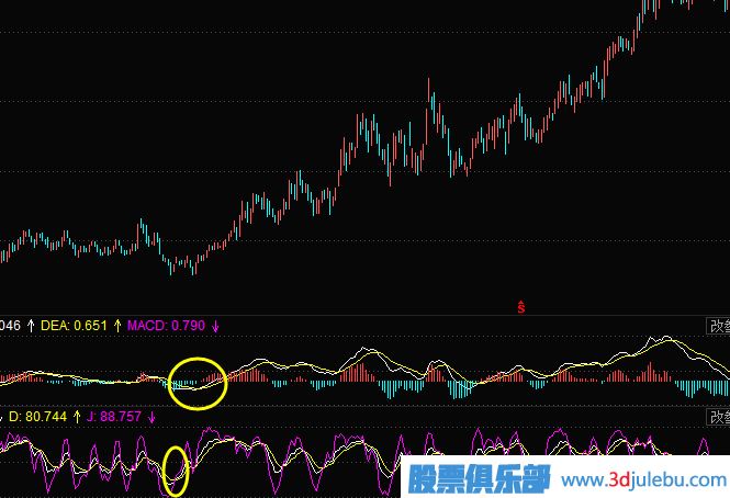 如何使用股票的技術(shù)指標進(jìn)行選股