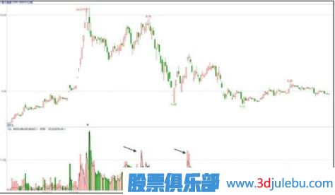 主力出貨K線(xiàn)圖形態(tài)-階段性高點(diǎn)放量形態(tài)