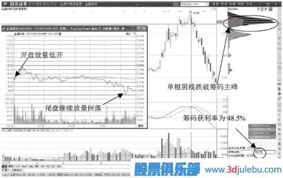 股價(jià)跌破籌碼主峰的出貨信號