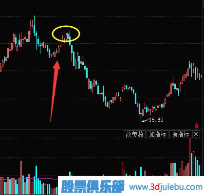 如何識別主力是不是在出貨？主力的出貨方式介紹