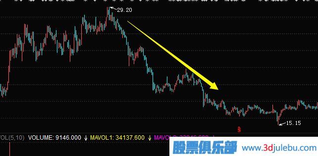 主力常用的建倉手法及建倉時(shí)的K線(xiàn)圖走勢（二）