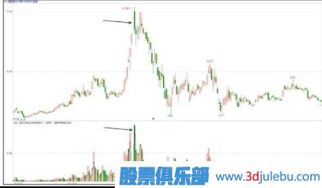 主力出貨K線(xiàn)圖形態(tài)-階段性高點(diǎn)放量形態(tài)