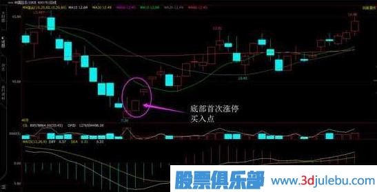 一位短線(xiàn)高手總結的抄底絕技