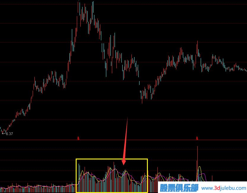 教您如何看股票主力莊家出貨手法及形態(tài)-圖解