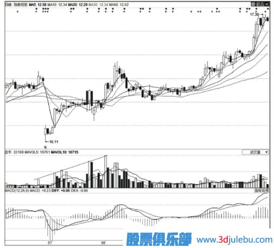 <a href=http://www.mztkc.com/GPRM/zs/3692.html target=_blank class=infotextkey>主力</a>莊家建倉時(shí)的技術(shù)特征-K線(xiàn)特征-掛單特征