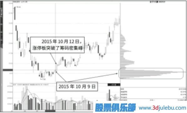 漲停板突破籌碼峰后的繼續看漲形態(tài)